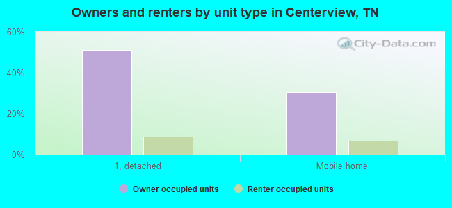 Owners and renters by unit type in Centerview, TN