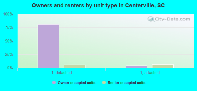 Owners and renters by unit type in Centerville, SC