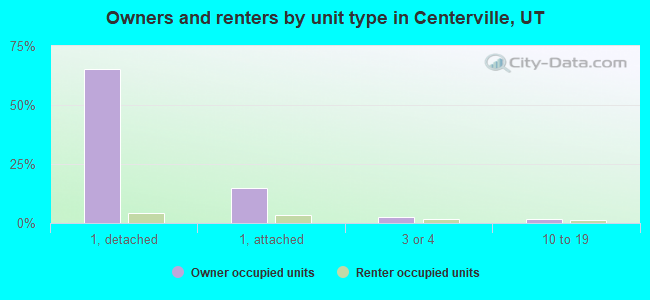 Owners and renters by unit type in Centerville, UT