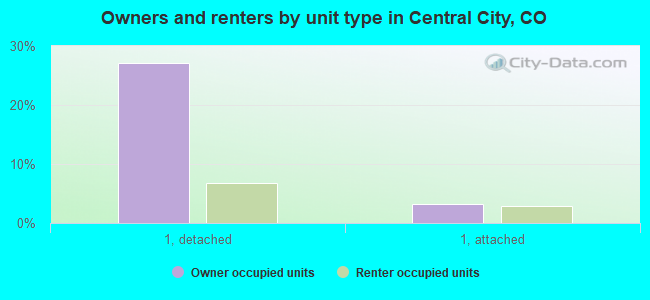 Owners and renters by unit type in Central City, CO