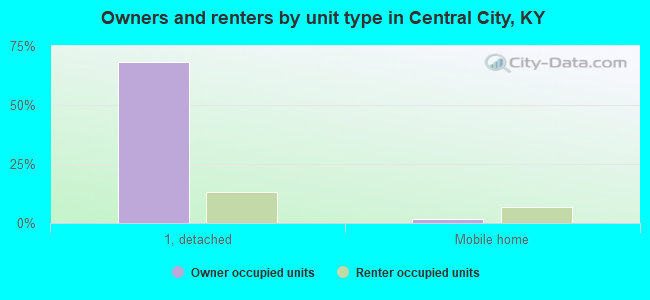 Owners and renters by unit type in Central City, KY