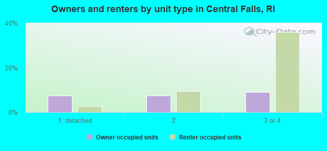 Owners and renters by unit type in Central Falls, RI