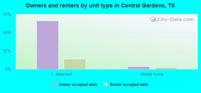 Owners and renters by unit type in Central Gardens, TX