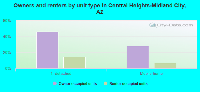 Owners and renters by unit type in Central Heights-Midland City, AZ