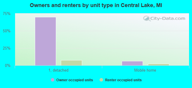 Owners and renters by unit type in Central Lake, MI