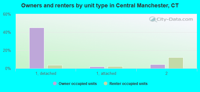 Owners and renters by unit type in Central Manchester, CT