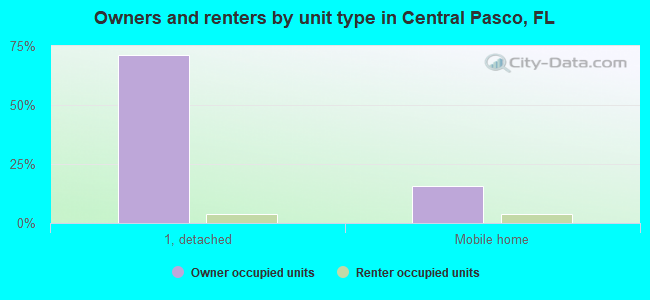 Owners and renters by unit type in Central Pasco, FL