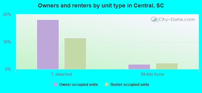 Owners and renters by unit type in Central, SC