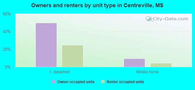 Owners and renters by unit type in Centreville, MS