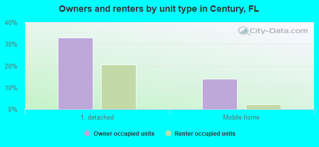 Owners and renters by unit type in Century, FL