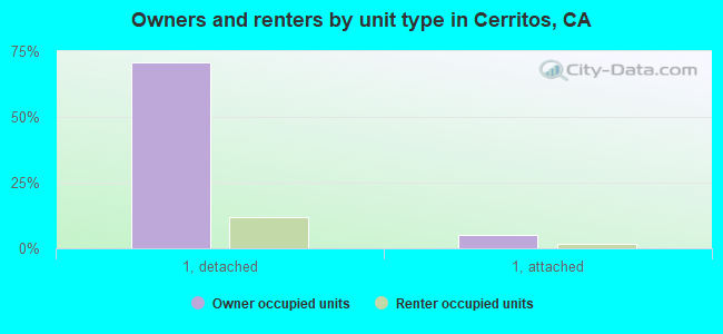 Owners and renters by unit type in Cerritos, CA