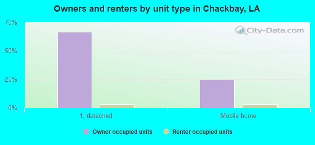 Owners and renters by unit type in Chackbay, LA