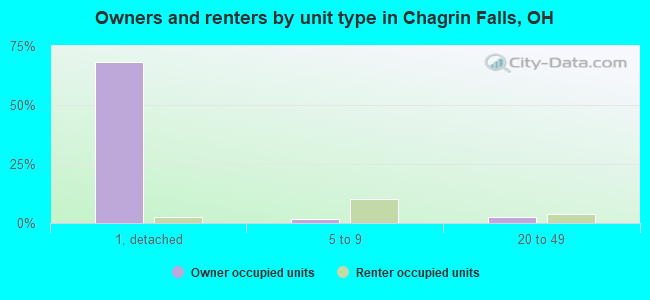Owners and renters by unit type in Chagrin Falls, OH