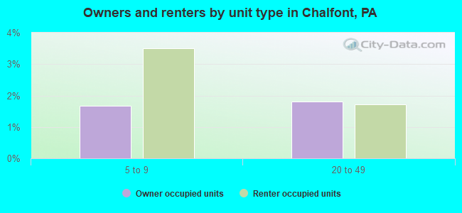 Owners and renters by unit type in Chalfont, PA