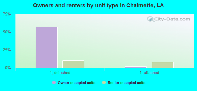 Owners and renters by unit type in Chalmette, LA