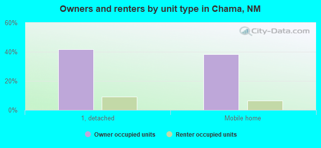 Owners and renters by unit type in Chama, NM