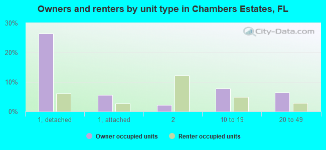 Owners and renters by unit type in Chambers Estates, FL