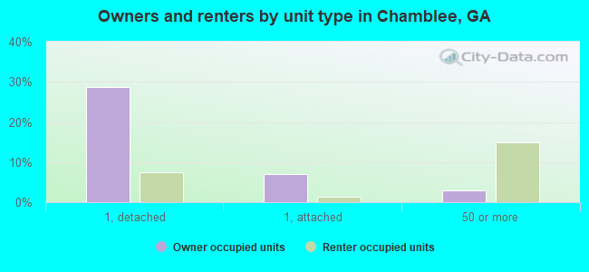 Owners and renters by unit type in Chamblee, GA