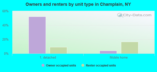 Owners and renters by unit type in Champlain, NY