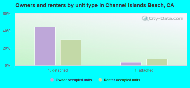 Owners and renters by unit type in Channel Islands Beach, CA
