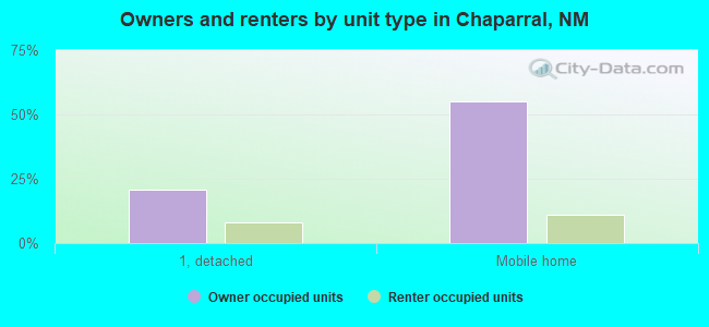 Owners and renters by unit type in Chaparral, NM