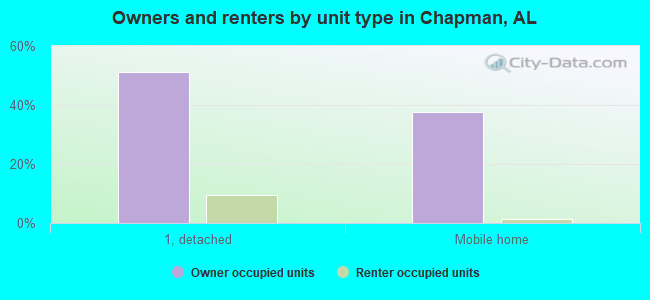 Owners and renters by unit type in Chapman, AL