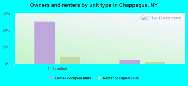 Owners and renters by unit type in Chappaqua, NY