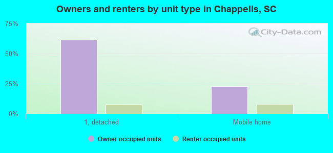 Owners and renters by unit type in Chappells, SC