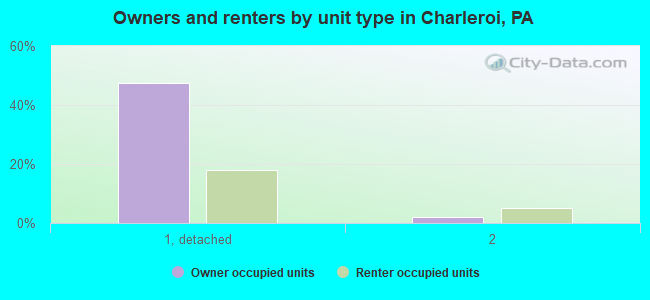 Owners and renters by unit type in Charleroi, PA
