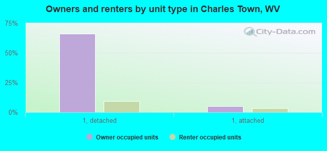 Owners and renters by unit type in Charles Town, WV