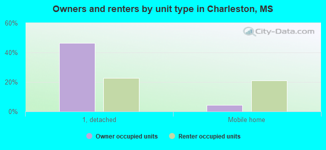 Owners and renters by unit type in Charleston, MS