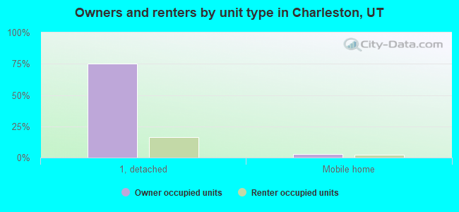 Owners and renters by unit type in Charleston, UT