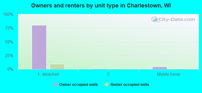 Owners and renters by unit type in Charlestown, WI