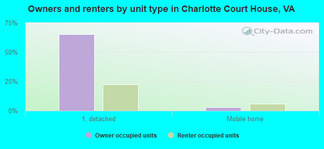 Owners and renters by unit type in Charlotte Court House, VA