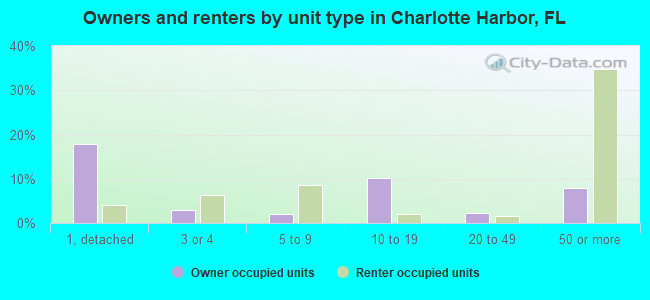 Owners and renters by unit type in Charlotte Harbor, FL