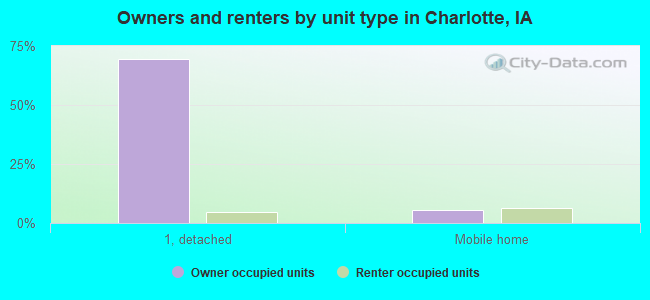 Owners and renters by unit type in Charlotte, IA