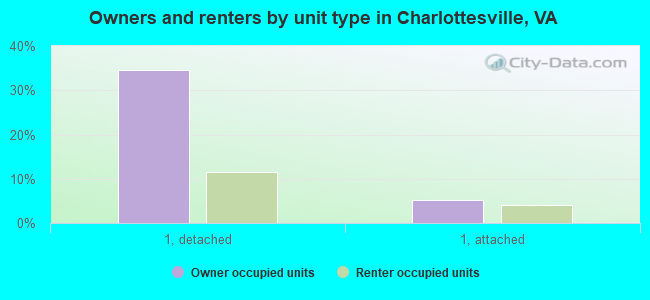 Owners and renters by unit type in Charlottesville, VA