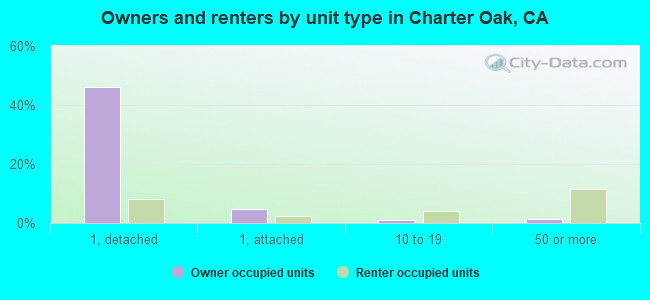 Owners and renters by unit type in Charter Oak, CA
