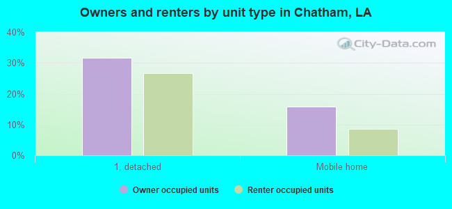 Owners and renters by unit type in Chatham, LA