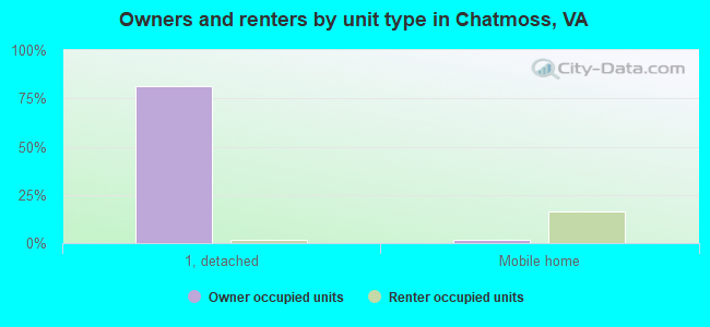 Owners and renters by unit type in Chatmoss, VA