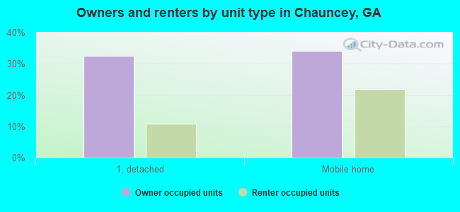 Owners and renters by unit type in Chauncey, GA
