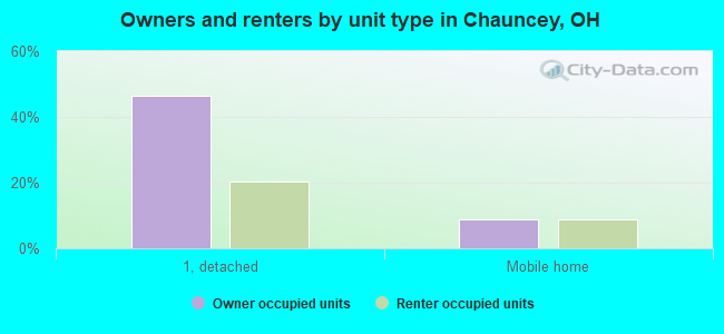 Owners and renters by unit type in Chauncey, OH
