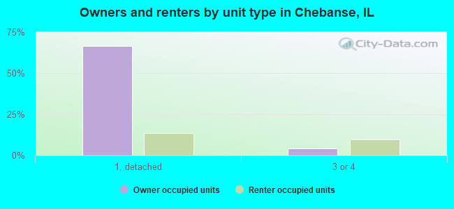Owners and renters by unit type in Chebanse, IL