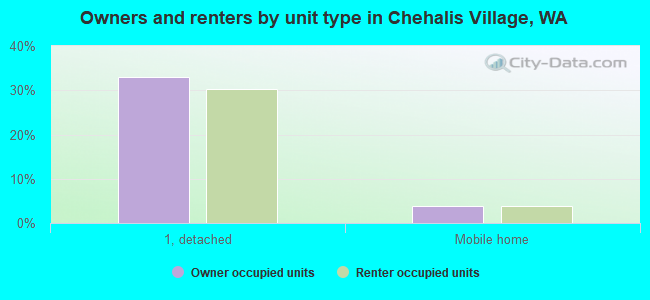 Owners and renters by unit type in Chehalis Village, WA