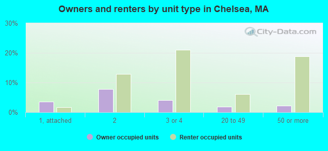 Owners and renters by unit type in Chelsea, MA