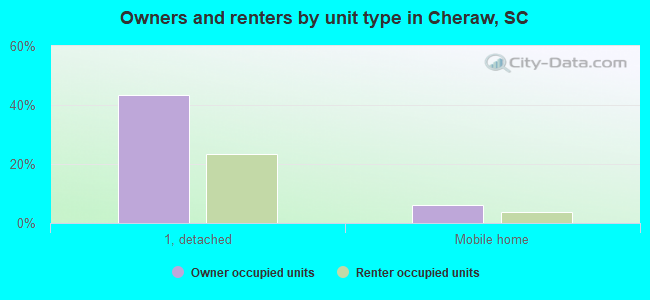 Owners and renters by unit type in Cheraw, SC