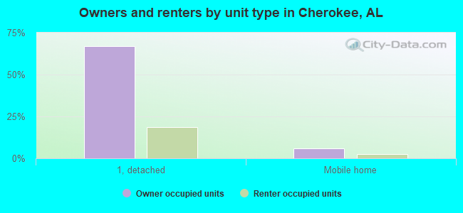 Owners and renters by unit type in Cherokee, AL