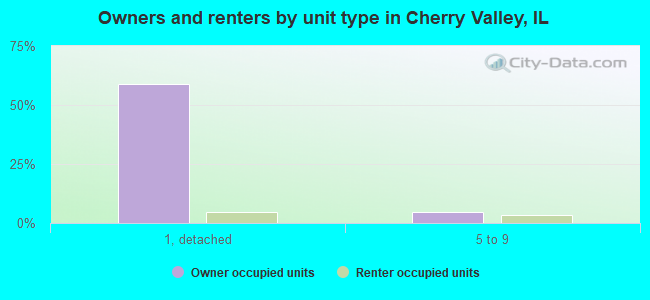 Owners and renters by unit type in Cherry Valley, IL