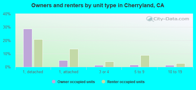 Owners and renters by unit type in Cherryland, CA