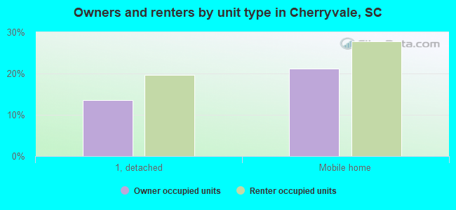 Owners and renters by unit type in Cherryvale, SC